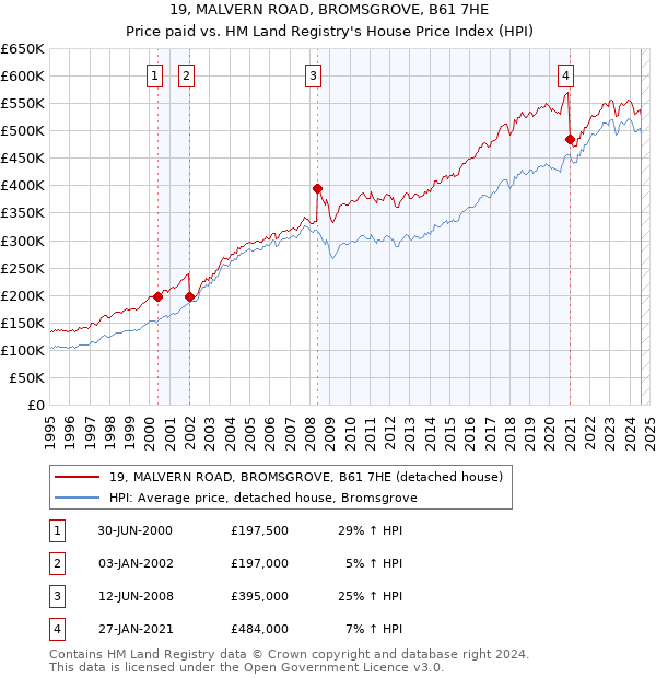 19, MALVERN ROAD, BROMSGROVE, B61 7HE: Price paid vs HM Land Registry's House Price Index