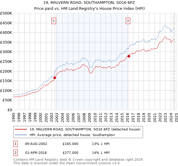 19, MALVERN ROAD, SOUTHAMPTON, SO16 6PZ: Price paid vs HM Land Registry's House Price Index