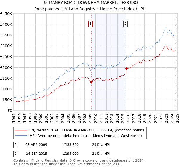 19, MANBY ROAD, DOWNHAM MARKET, PE38 9SQ: Price paid vs HM Land Registry's House Price Index