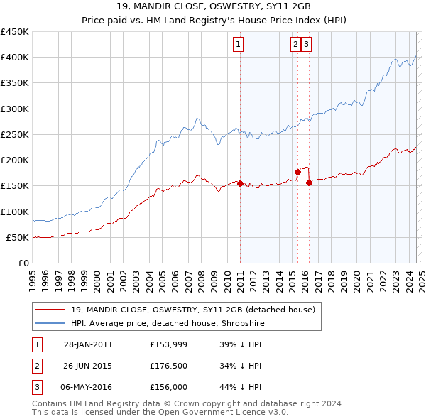 19, MANDIR CLOSE, OSWESTRY, SY11 2GB: Price paid vs HM Land Registry's House Price Index