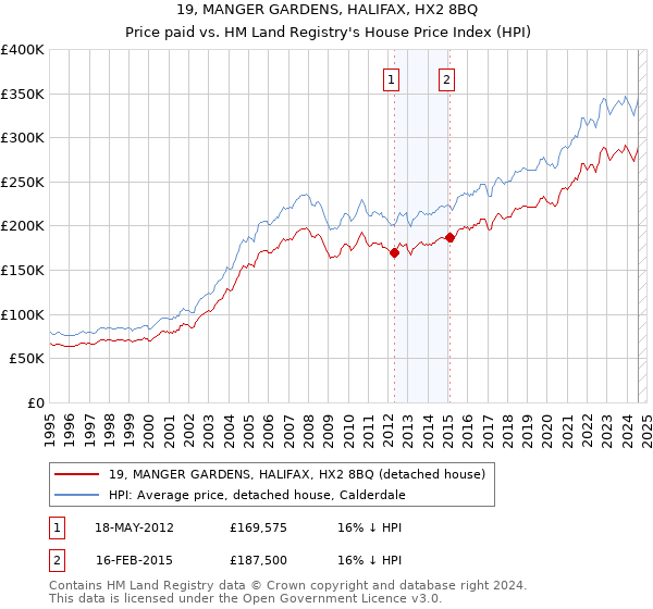 19, MANGER GARDENS, HALIFAX, HX2 8BQ: Price paid vs HM Land Registry's House Price Index