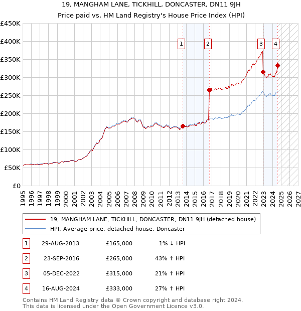 19, MANGHAM LANE, TICKHILL, DONCASTER, DN11 9JH: Price paid vs HM Land Registry's House Price Index