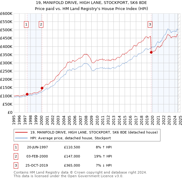 19, MANIFOLD DRIVE, HIGH LANE, STOCKPORT, SK6 8DE: Price paid vs HM Land Registry's House Price Index