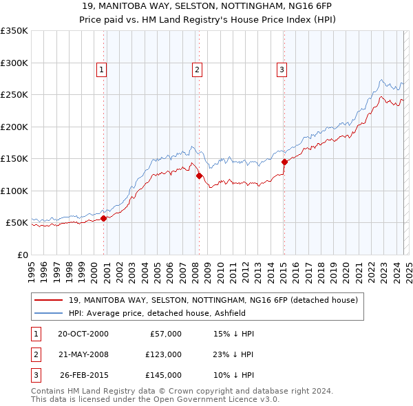 19, MANITOBA WAY, SELSTON, NOTTINGHAM, NG16 6FP: Price paid vs HM Land Registry's House Price Index