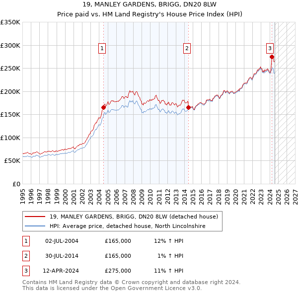 19, MANLEY GARDENS, BRIGG, DN20 8LW: Price paid vs HM Land Registry's House Price Index