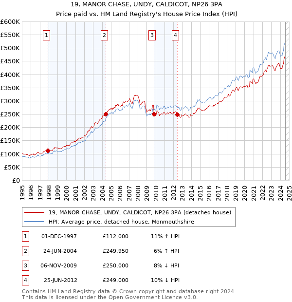 19, MANOR CHASE, UNDY, CALDICOT, NP26 3PA: Price paid vs HM Land Registry's House Price Index