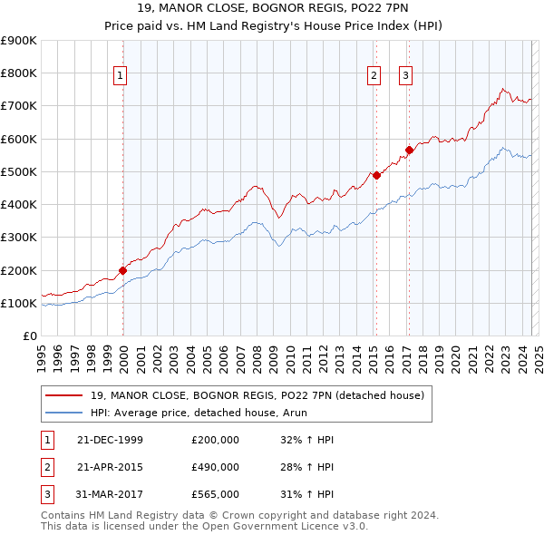 19, MANOR CLOSE, BOGNOR REGIS, PO22 7PN: Price paid vs HM Land Registry's House Price Index