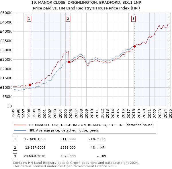 19, MANOR CLOSE, DRIGHLINGTON, BRADFORD, BD11 1NP: Price paid vs HM Land Registry's House Price Index