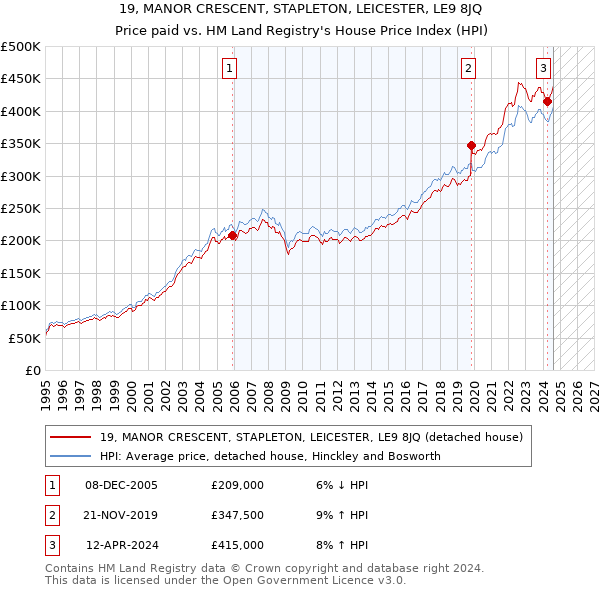 19, MANOR CRESCENT, STAPLETON, LEICESTER, LE9 8JQ: Price paid vs HM Land Registry's House Price Index