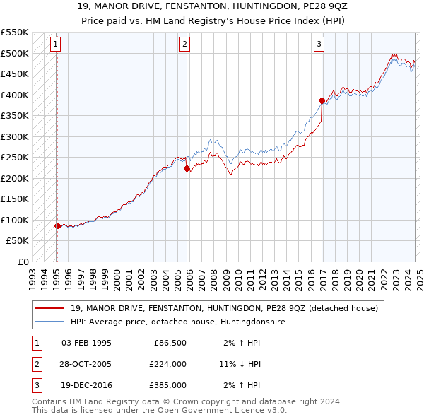 19, MANOR DRIVE, FENSTANTON, HUNTINGDON, PE28 9QZ: Price paid vs HM Land Registry's House Price Index