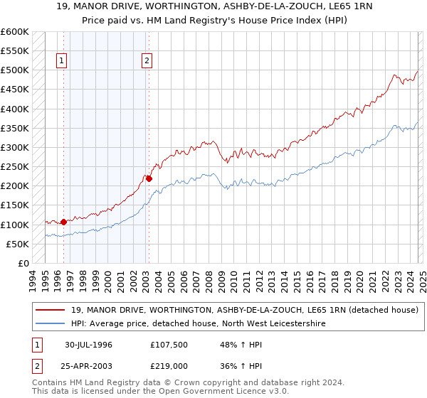 19, MANOR DRIVE, WORTHINGTON, ASHBY-DE-LA-ZOUCH, LE65 1RN: Price paid vs HM Land Registry's House Price Index