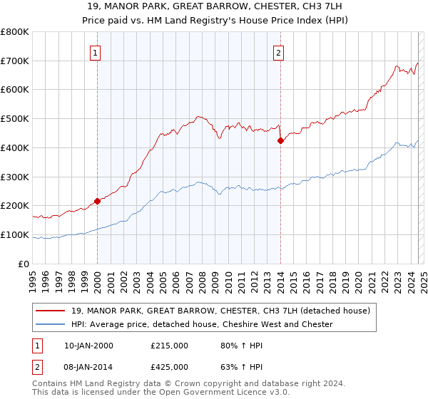 19, MANOR PARK, GREAT BARROW, CHESTER, CH3 7LH: Price paid vs HM Land Registry's House Price Index