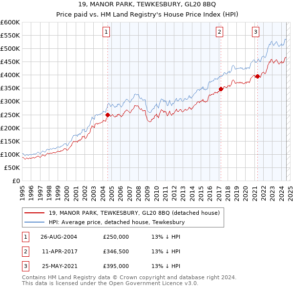 19, MANOR PARK, TEWKESBURY, GL20 8BQ: Price paid vs HM Land Registry's House Price Index