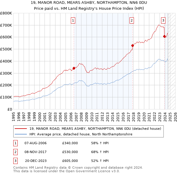 19, MANOR ROAD, MEARS ASHBY, NORTHAMPTON, NN6 0DU: Price paid vs HM Land Registry's House Price Index