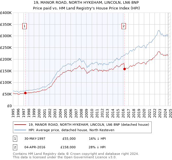 19, MANOR ROAD, NORTH HYKEHAM, LINCOLN, LN6 8NP: Price paid vs HM Land Registry's House Price Index