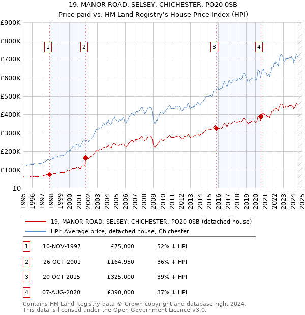 19, MANOR ROAD, SELSEY, CHICHESTER, PO20 0SB: Price paid vs HM Land Registry's House Price Index