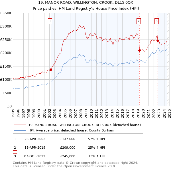 19, MANOR ROAD, WILLINGTON, CROOK, DL15 0QX: Price paid vs HM Land Registry's House Price Index