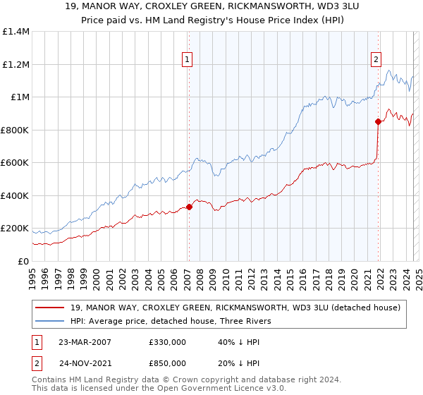 19, MANOR WAY, CROXLEY GREEN, RICKMANSWORTH, WD3 3LU: Price paid vs HM Land Registry's House Price Index