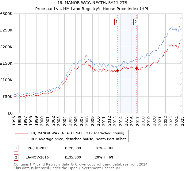 19, MANOR WAY, NEATH, SA11 2TR: Price paid vs HM Land Registry's House Price Index