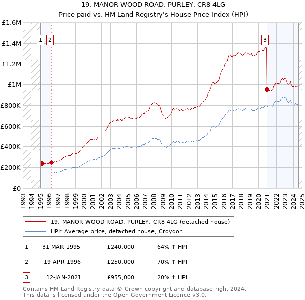 19, MANOR WOOD ROAD, PURLEY, CR8 4LG: Price paid vs HM Land Registry's House Price Index