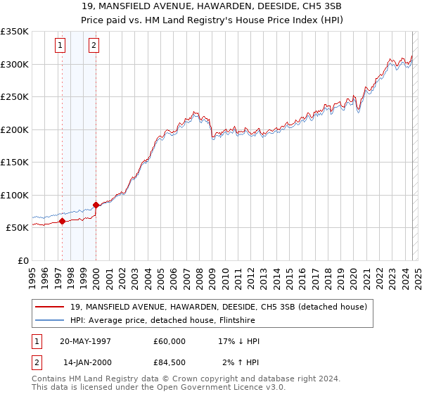 19, MANSFIELD AVENUE, HAWARDEN, DEESIDE, CH5 3SB: Price paid vs HM Land Registry's House Price Index