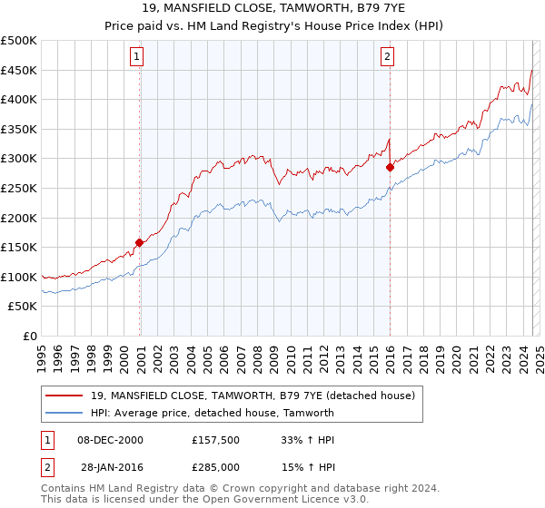 19, MANSFIELD CLOSE, TAMWORTH, B79 7YE: Price paid vs HM Land Registry's House Price Index