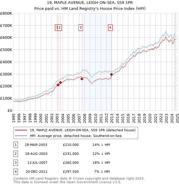 19, MAPLE AVENUE, LEIGH-ON-SEA, SS9 1PR: Price paid vs HM Land Registry's House Price Index