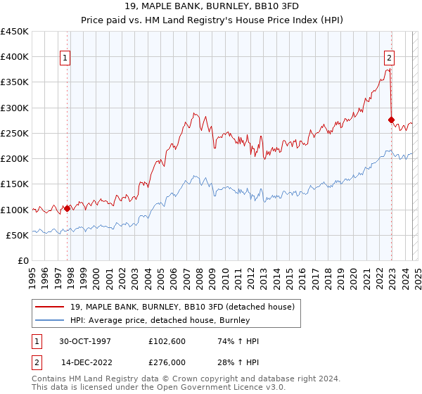 19, MAPLE BANK, BURNLEY, BB10 3FD: Price paid vs HM Land Registry's House Price Index