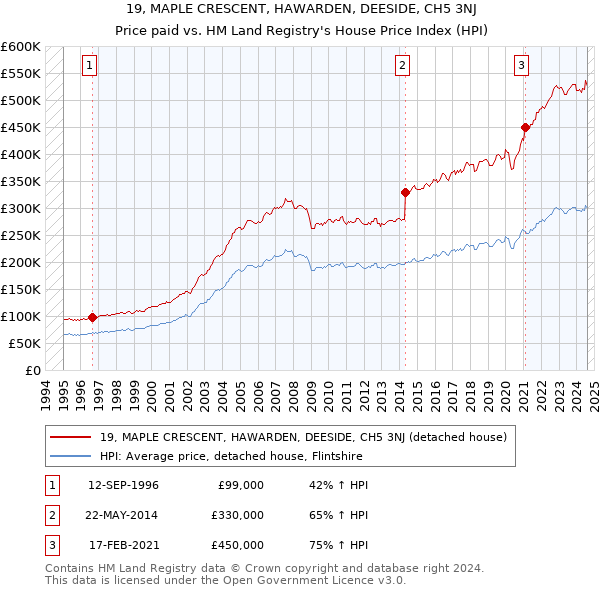 19, MAPLE CRESCENT, HAWARDEN, DEESIDE, CH5 3NJ: Price paid vs HM Land Registry's House Price Index