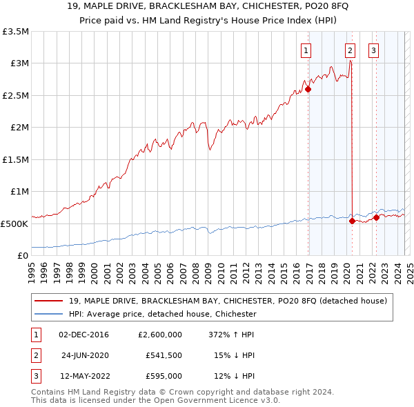 19, MAPLE DRIVE, BRACKLESHAM BAY, CHICHESTER, PO20 8FQ: Price paid vs HM Land Registry's House Price Index