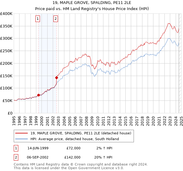 19, MAPLE GROVE, SPALDING, PE11 2LE: Price paid vs HM Land Registry's House Price Index