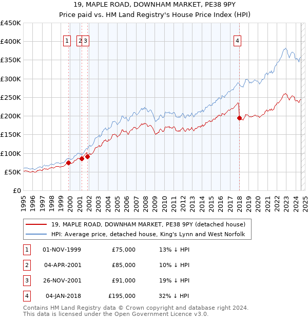 19, MAPLE ROAD, DOWNHAM MARKET, PE38 9PY: Price paid vs HM Land Registry's House Price Index