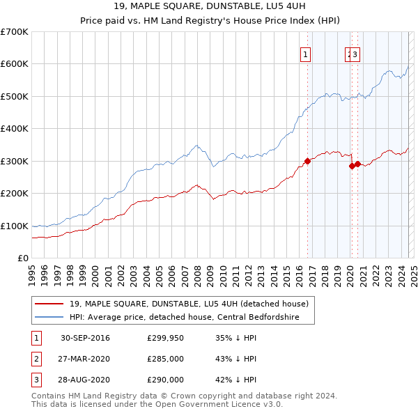 19, MAPLE SQUARE, DUNSTABLE, LU5 4UH: Price paid vs HM Land Registry's House Price Index