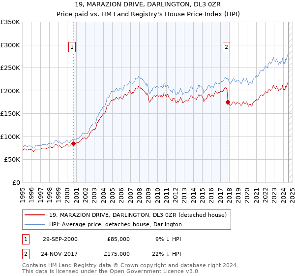 19, MARAZION DRIVE, DARLINGTON, DL3 0ZR: Price paid vs HM Land Registry's House Price Index