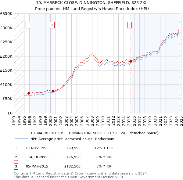 19, MARBECK CLOSE, DINNINGTON, SHEFFIELD, S25 2XL: Price paid vs HM Land Registry's House Price Index