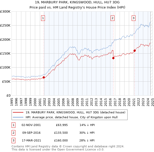 19, MARBURY PARK, KINGSWOOD, HULL, HU7 3DG: Price paid vs HM Land Registry's House Price Index