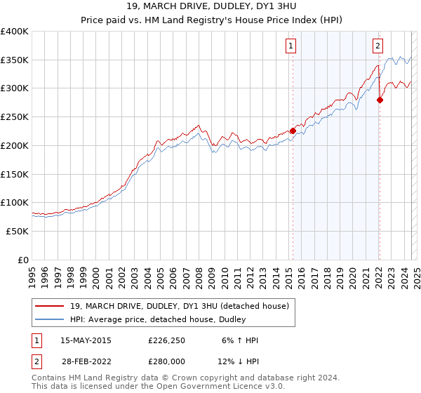 19, MARCH DRIVE, DUDLEY, DY1 3HU: Price paid vs HM Land Registry's House Price Index