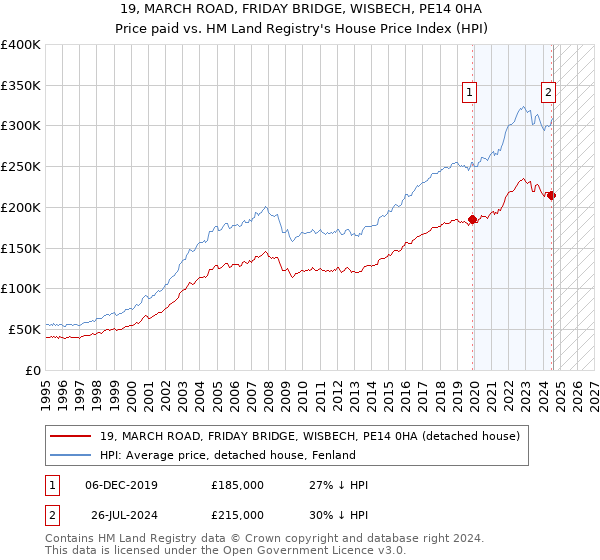 19, MARCH ROAD, FRIDAY BRIDGE, WISBECH, PE14 0HA: Price paid vs HM Land Registry's House Price Index