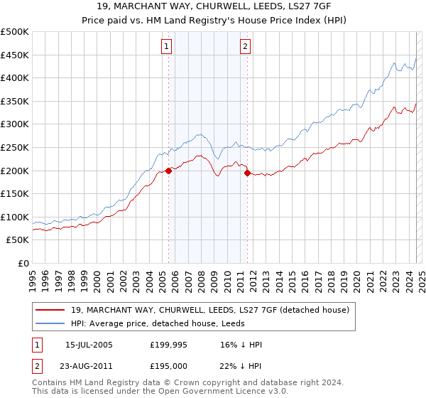 19, MARCHANT WAY, CHURWELL, LEEDS, LS27 7GF: Price paid vs HM Land Registry's House Price Index