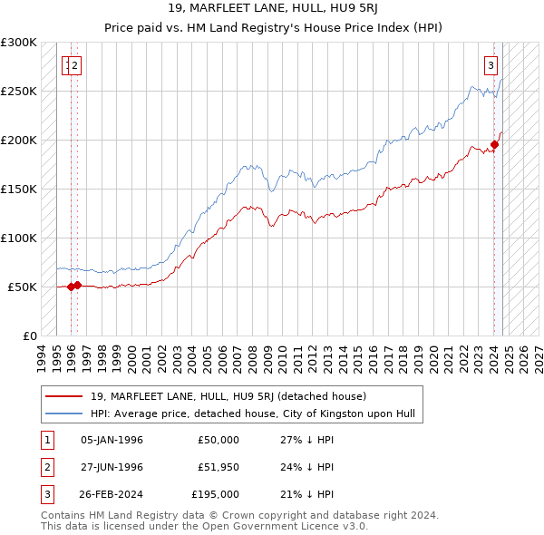 19, MARFLEET LANE, HULL, HU9 5RJ: Price paid vs HM Land Registry's House Price Index