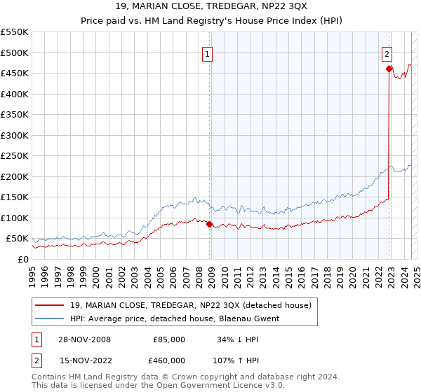 19, MARIAN CLOSE, TREDEGAR, NP22 3QX: Price paid vs HM Land Registry's House Price Index