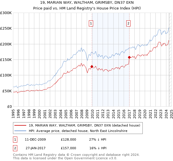 19, MARIAN WAY, WALTHAM, GRIMSBY, DN37 0XN: Price paid vs HM Land Registry's House Price Index