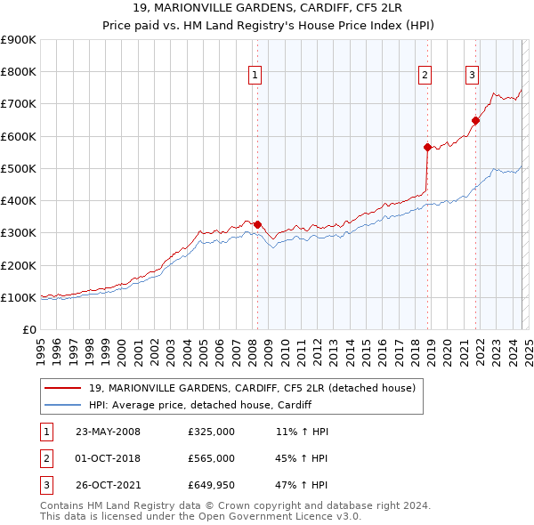 19, MARIONVILLE GARDENS, CARDIFF, CF5 2LR: Price paid vs HM Land Registry's House Price Index