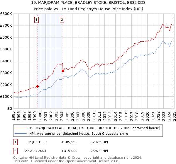 19, MARJORAM PLACE, BRADLEY STOKE, BRISTOL, BS32 0DS: Price paid vs HM Land Registry's House Price Index