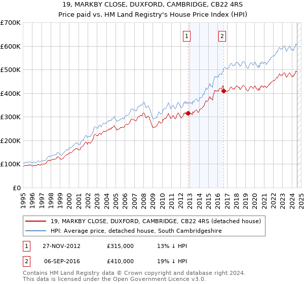 19, MARKBY CLOSE, DUXFORD, CAMBRIDGE, CB22 4RS: Price paid vs HM Land Registry's House Price Index