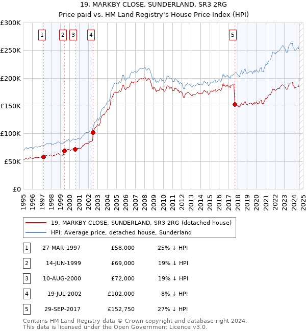 19, MARKBY CLOSE, SUNDERLAND, SR3 2RG: Price paid vs HM Land Registry's House Price Index