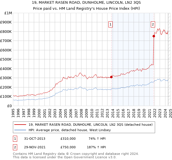 19, MARKET RASEN ROAD, DUNHOLME, LINCOLN, LN2 3QS: Price paid vs HM Land Registry's House Price Index