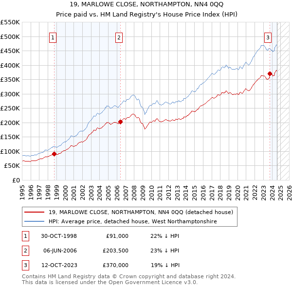 19, MARLOWE CLOSE, NORTHAMPTON, NN4 0QQ: Price paid vs HM Land Registry's House Price Index