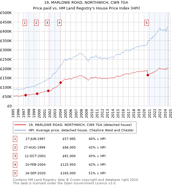 19, MARLOWE ROAD, NORTHWICH, CW9 7GA: Price paid vs HM Land Registry's House Price Index