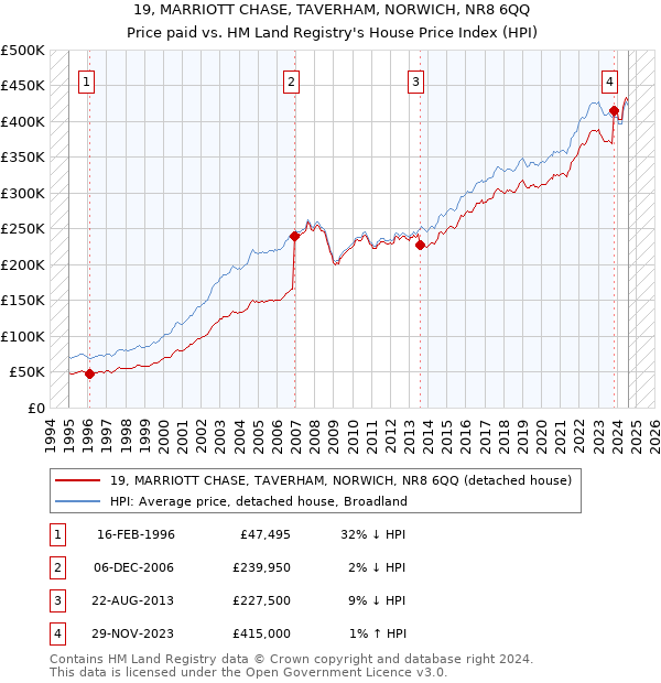 19, MARRIOTT CHASE, TAVERHAM, NORWICH, NR8 6QQ: Price paid vs HM Land Registry's House Price Index